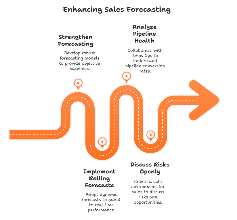 3 Reasons Why Sales Sandbags Forecasts (and what FP&A can do about it) 