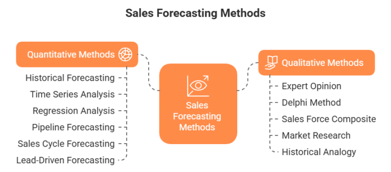 Sales Forecasting Methods 101, And Who Uses Them