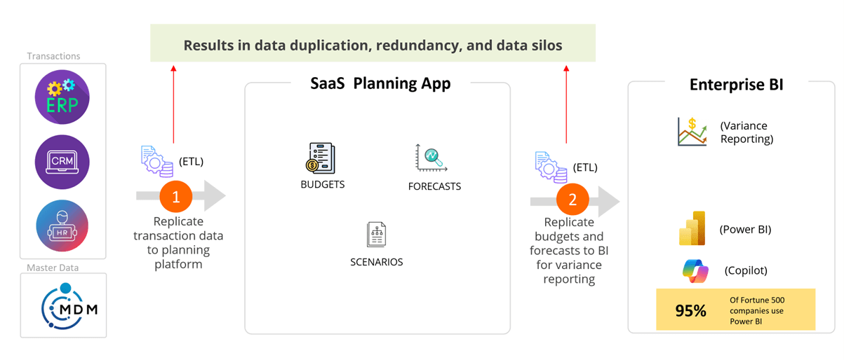 lumel-blog-data-silos-modern-saas-planning