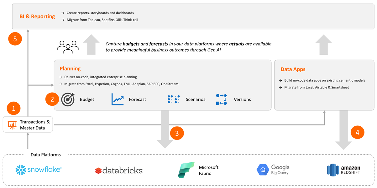 lumel-blog-native-data-apps-flow