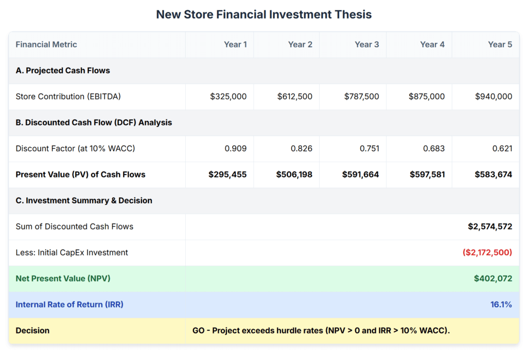 Store Finance Retail Financial Planning: New Stores & Remodels Guide
